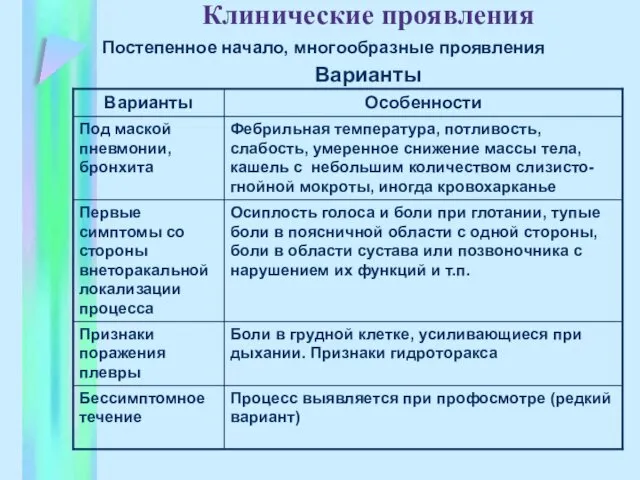 Клинические проявления Постепенное начало, многообразные проявления Варианты