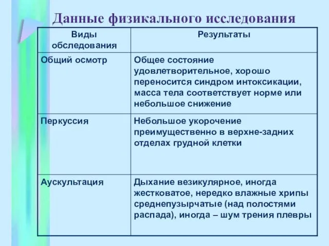 Данные физикального исследования