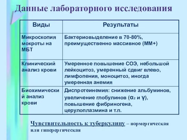 Данные лабораторного исследования Чувствительность к туберкулину – нормергическая или гиперергическая