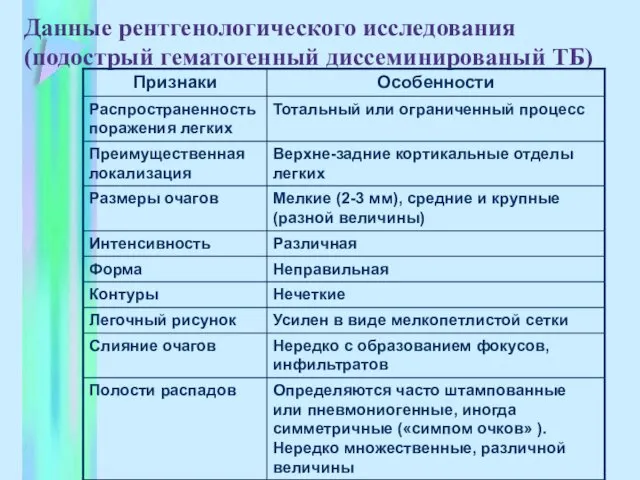 Данные рентгенологического исследования (подострый гематогенный диссеминированый ТБ)