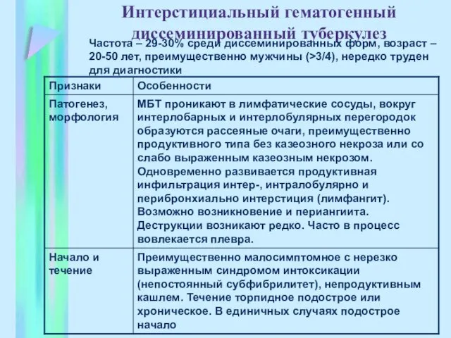 Интерстициальный гематогенный диссеминированный туберкулез Частота – 29-30% среди диссеминированных форм,