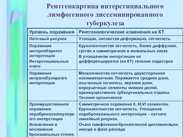 Рентгенкартина интерстициального лимфогенного диссеминированного туберкулеза