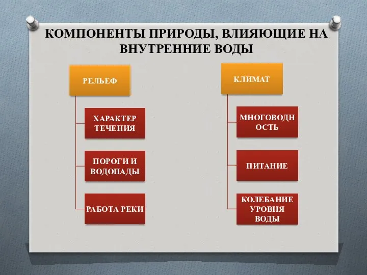 КОМПОНЕНТЫ ПРИРОДЫ, ВЛИЯЮЩИЕ НА ВНУТРЕННИЕ ВОДЫ