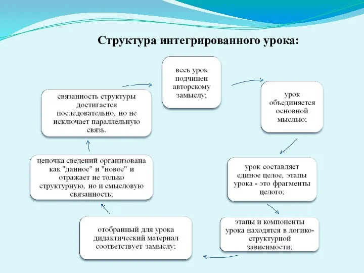 Структура интегрированного урока: