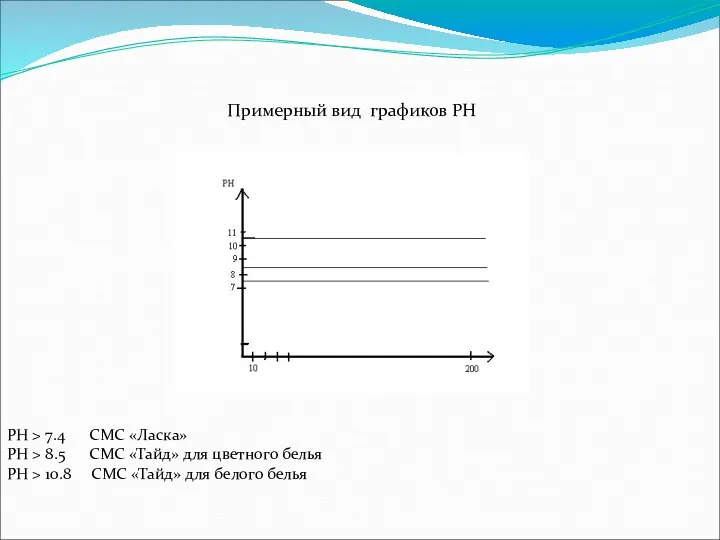 Примерный вид графиков PH PH > 7.4 CMC «Ласка» PH