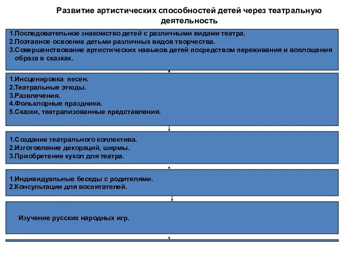 Развитие артистических способностей детей через театральную деятельность 1.Последовательное знакомство детей