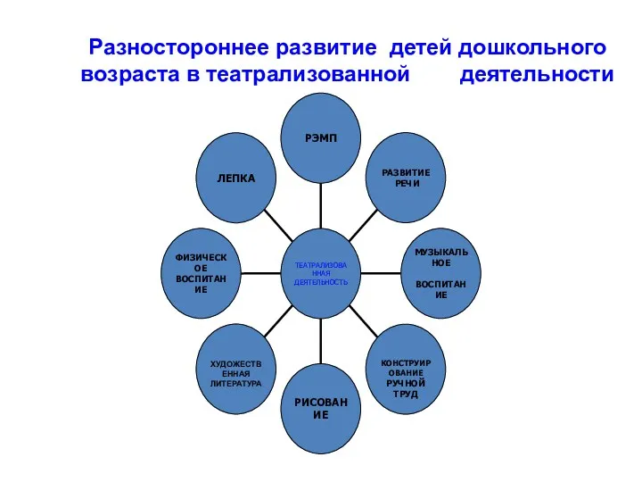 Разностороннее развитие детей дошкольного возраста в театрализованной деятельности