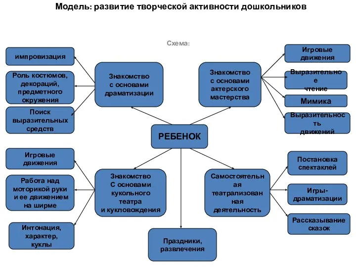 Модель: развитие творческой активности дошкольников Схема: импровизация Роль костюмов, декораций,