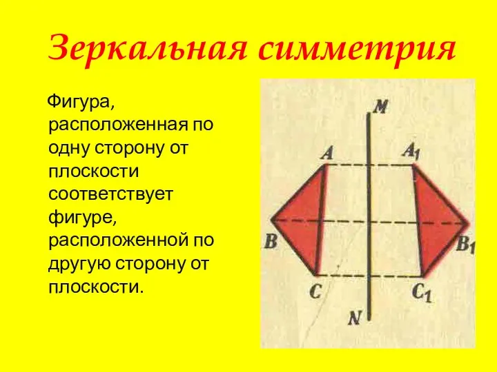 Зеркальная симметрия Фигура, расположенная по одну сторону от плоскости соответствует