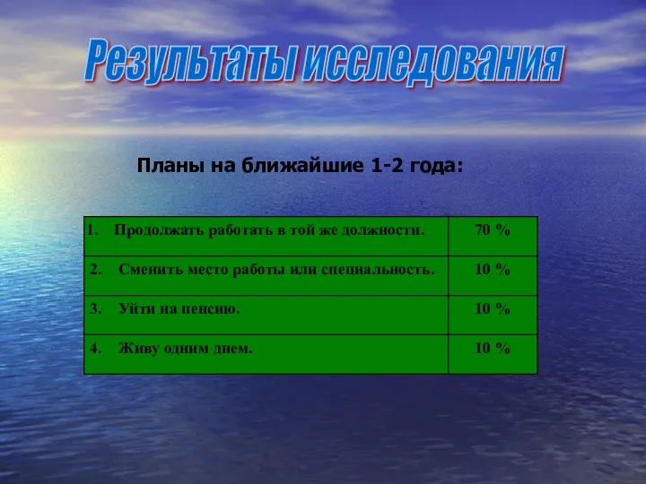 Результаты исследования Планы на ближайшие 1-2 года: