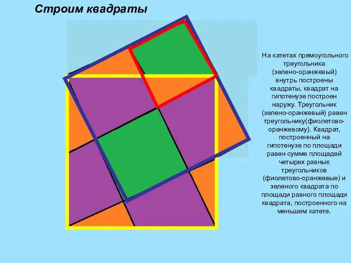 Строим квадраты На катетах прямоугольного треугольника (зелено-оранжевый) внутрь построены квадраты,
