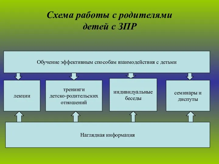 Схема работы с родителями детей с ЗПР Обучение эффективным способам