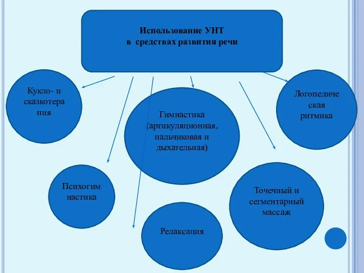 Использование УНТ в средствах развития речи Кукло- и сказкотерапия Психогимнастика