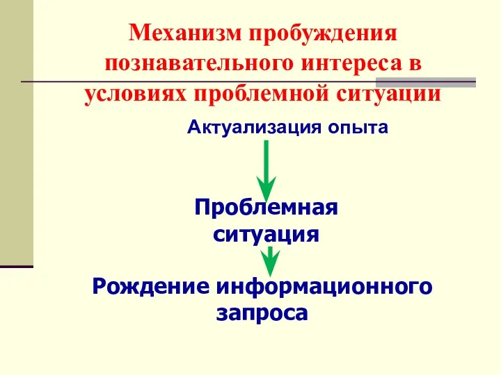 Механизм пробуждения познавательного интереса в условиях проблемной ситуации Актуализация опыта Проблемная ситуация Рождение информационного запроса