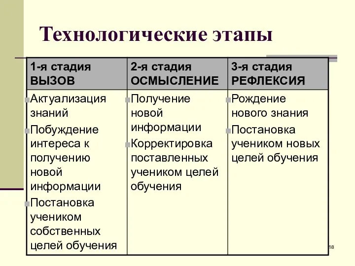 Технологические этапы