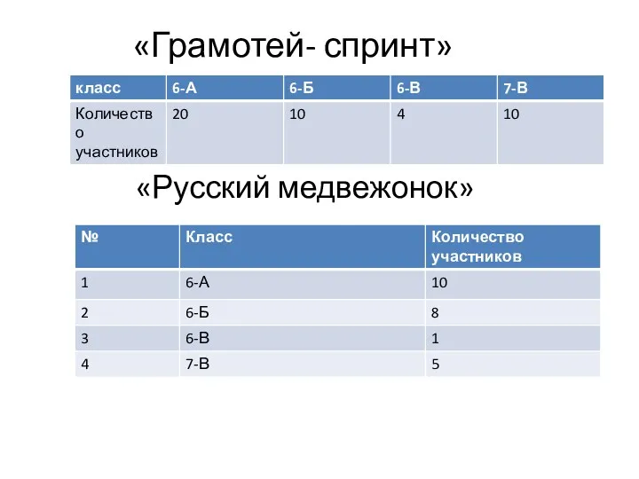 «Грамотей- спринт» «Русский медвежонок»