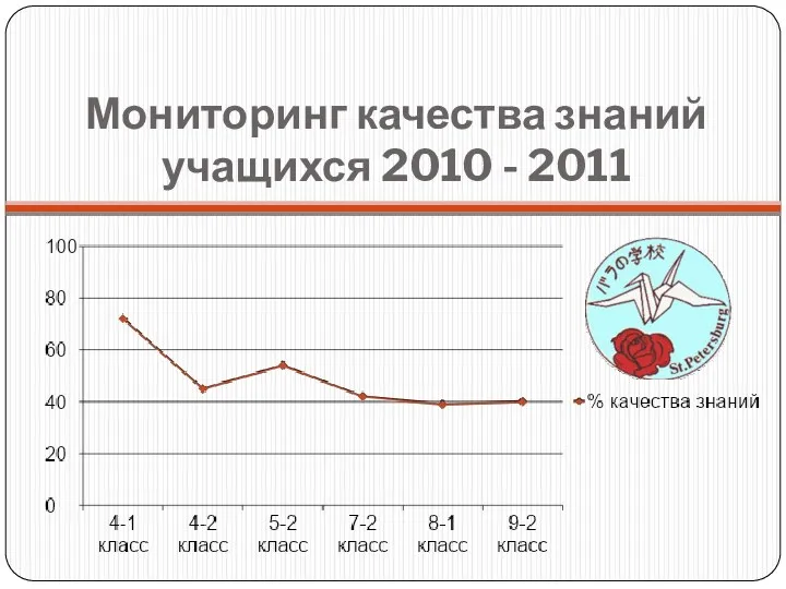 Мониторинг качества знаний учащихся 2010 - 2011