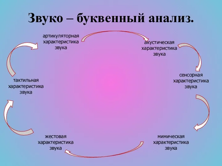 Звуко – буквенный анализ. артикуляторная характеристика звука тактильная характеристика звука