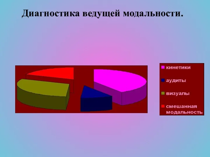 Диагностика ведущей модальности.