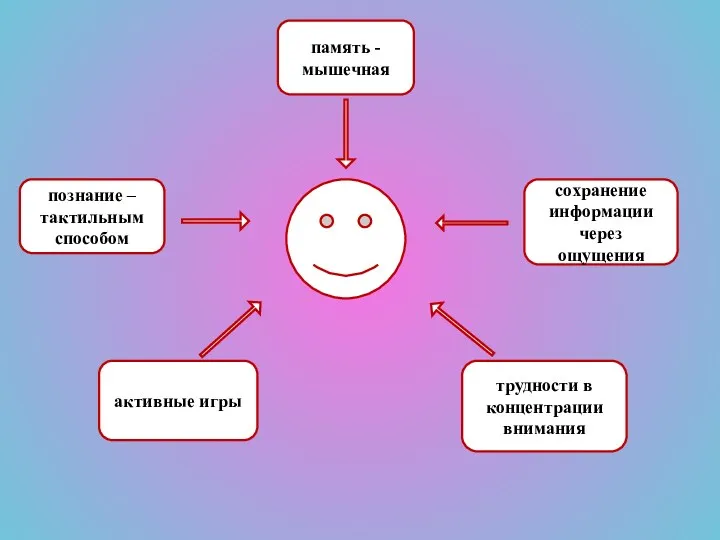 сохранение информации через ощущения память - мышечная познание – тактильным