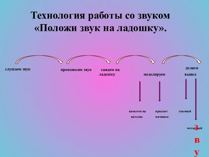 Технология работы со звуком «Положи звук на ладошку». слушаем звук