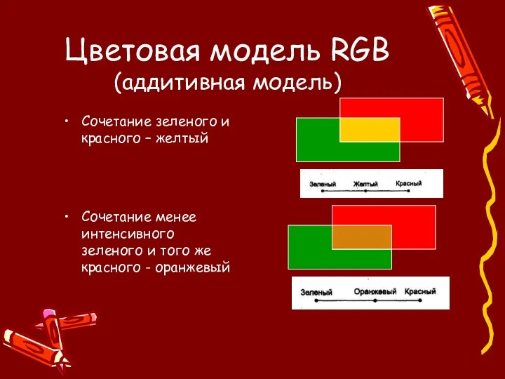 Цветовая модель RGB (аддитивная модель) Сочетание зеленого и красного – желтый Сочетание менее