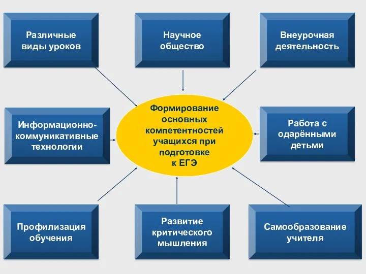 Информационно-коммуникативные технологии Различные виды уроков Научное общество Профилизация обучения Самообразование