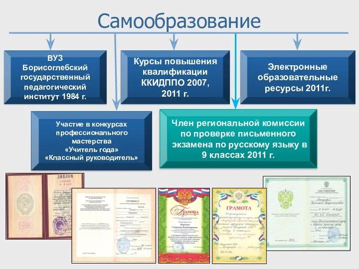 ВУЗ Борисоглебский государственный педагогический институт 1984 г. Курсы повышения квалификации