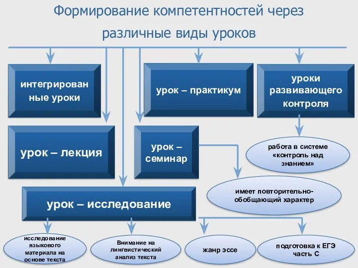 интегрированные уроки урок – практикум уроки развивающего контроля работа в