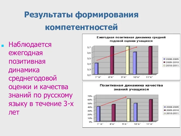 Результаты формирования компетентностей Наблюдается ежегодная позитивная динамика среднегодовой оценки и