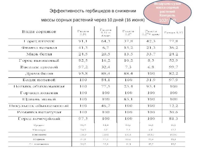 Эффективность гербицидов в снижении массы сорных растений через 10 дней