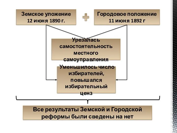 Урезалась самостоятельность местного самоуправления Уменьшилось число избирателей, повышался избирательный ценз