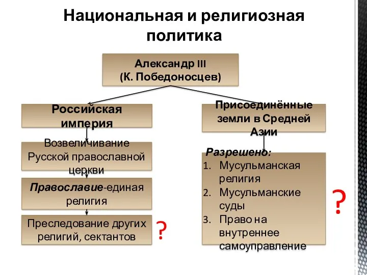 Национальная и религиозная политика Александр III (К. Победоносцев) Возвеличивание Русской