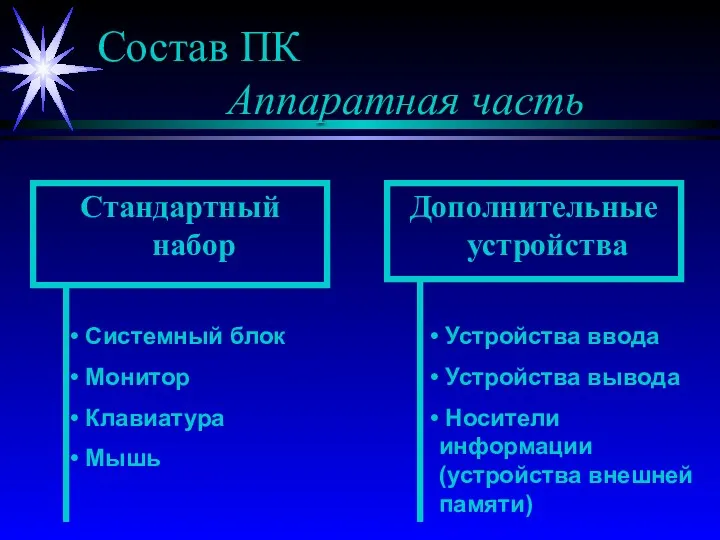 Состав ПК Аппаратная часть Стандартный набор Дополнительные устройства Системный блок Монитор Клавиатура Мышь