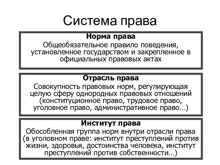 Система права Норма права Общеобязательное правило поведения, установленное государством и