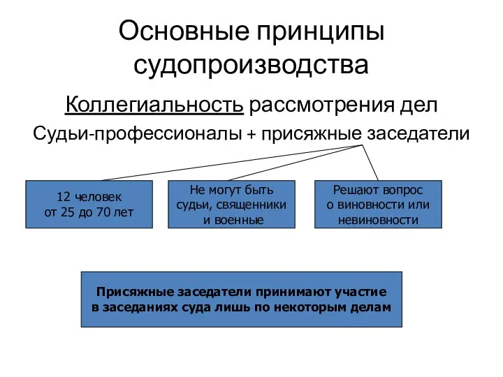 Основные принципы судопроизводства Коллегиальность рассмотрения дел Судьи-профессионалы + присяжные заседатели