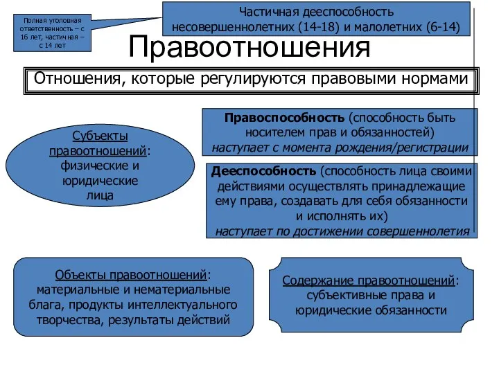 Правоотношения Отношения, которые регулируются правовыми нормами Субъекты правоотношений: физические и юридические лица Правоспособность