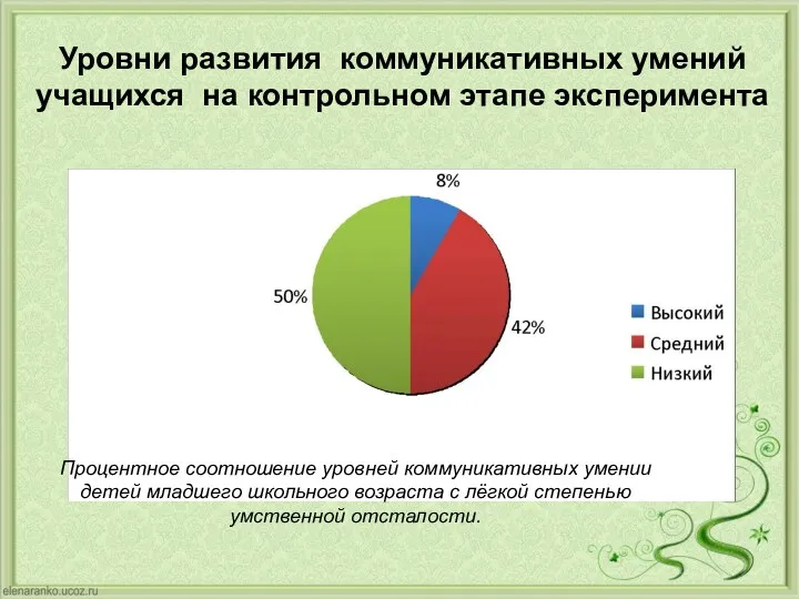 Уровни развития коммуникативных умений учащихся на контрольном этапе эксперимента Процентное