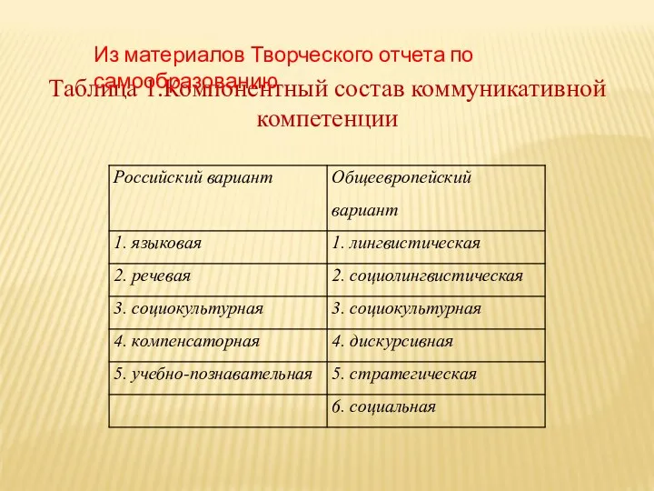 Таблица 1.Компонентный состав коммуникативной компетенции Из материалов Творческого отчета по самообразованию