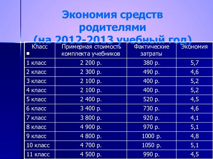 Экономия средств родителями (на 2012-2013 учебный год)