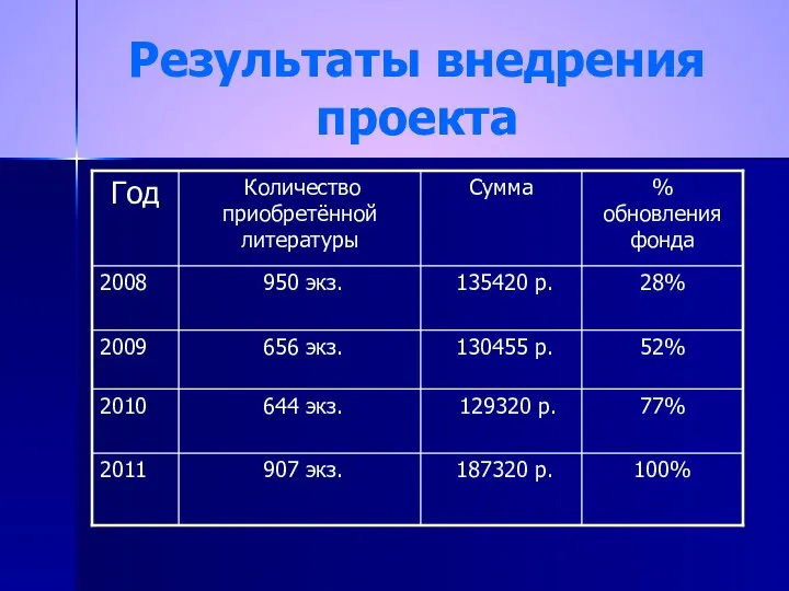 Результаты внедрения проекта