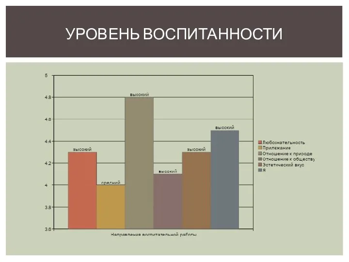 Уровень воспитанности