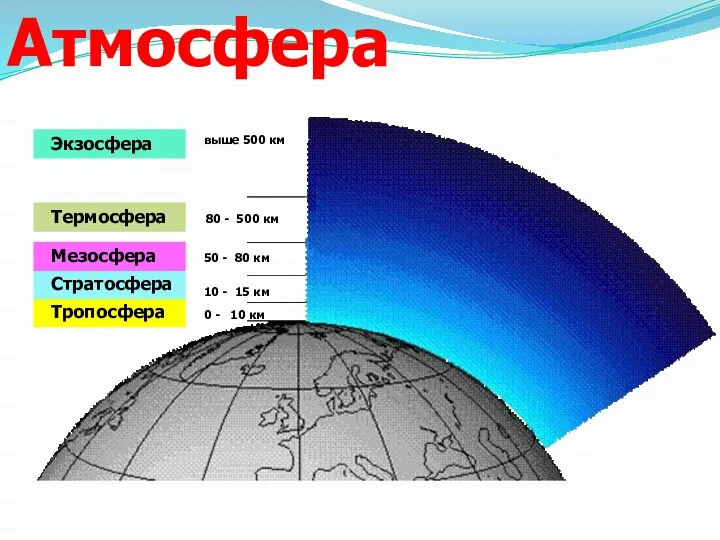 Атмосфера Тропосфера Стратосфера Мезосфера Термосфера Экзосфера выше 500 км 80