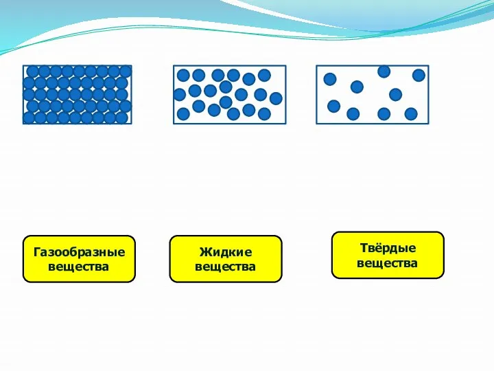 Твёрдые вещества Газообразные вещества Жидкие вещества