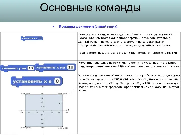 Основные команды Команды движения (синий ящик)