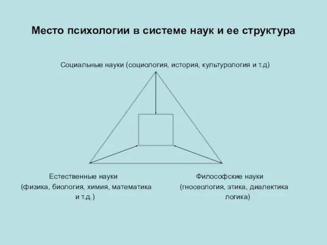 Место психологии в системе наук и ее структура Социальные науки