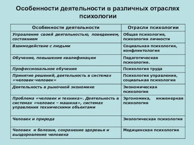 Особенности деятельности в различных отраслях психологии