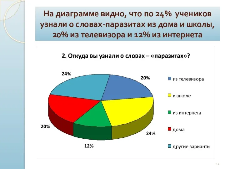 На диаграмме видно, что по 24% учеников узнали о словах-паразитах