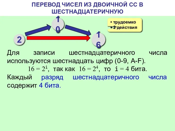 ПЕРЕВОД ЧИСЕЛ ИЗ ДВОИЧНОЙ СС В ШЕСТНАДЦАТЕРИЧНУЮ Для записи шестнадцатеричного