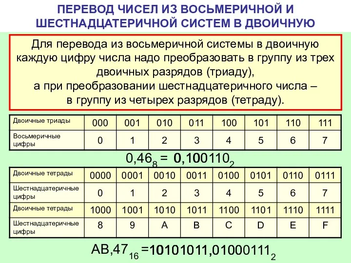 ПЕРЕВОД ЧИСЕЛ ИЗ ВОСЬМЕРИЧНОЙ И ШЕСТНАДЦАТЕРИЧНОЙ СИСТЕМ В ДВОИЧНУЮ Для